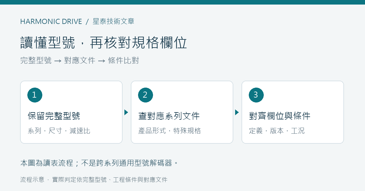 型號讀表流程:保留完整型號,查對應系列文件,再對齊規格欄位與條件。