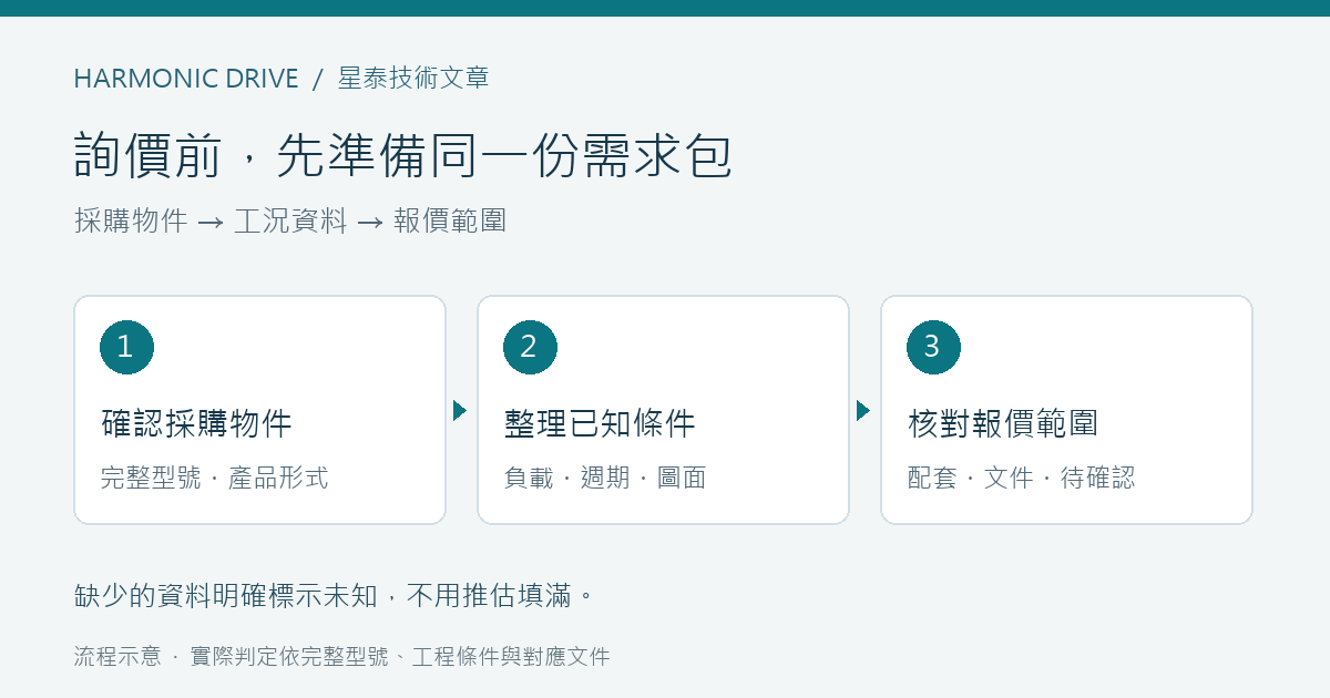 詢價需求包流程:確認採購物件,整理工況與圖面,再核對報價範圍。