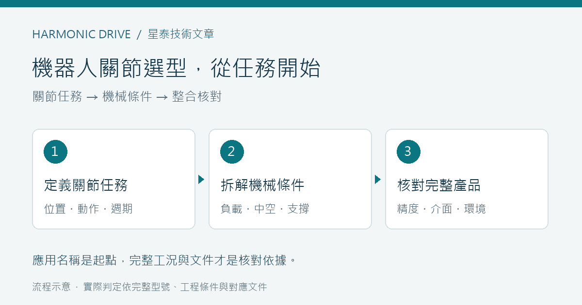 機器人關節選型流程:定義關節任務,拆解機械條件,再核對完整產品。